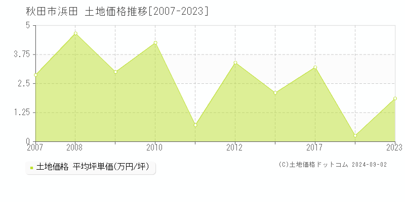 浜田(秋田市)の土地価格推移グラフ(坪単価)[2007-2023年]