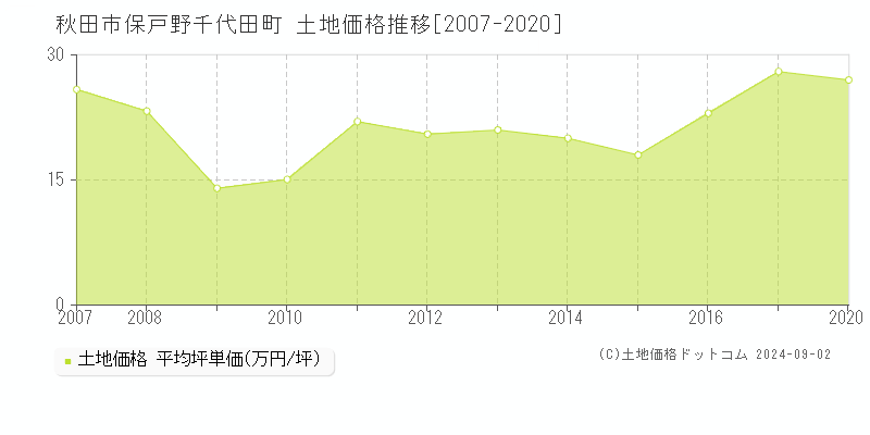 保戸野千代田町(秋田市)の土地価格推移グラフ(坪単価)