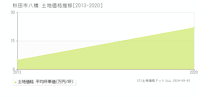 八橋(秋田市)の土地価格推移グラフ(坪単価)[2013-2020年]