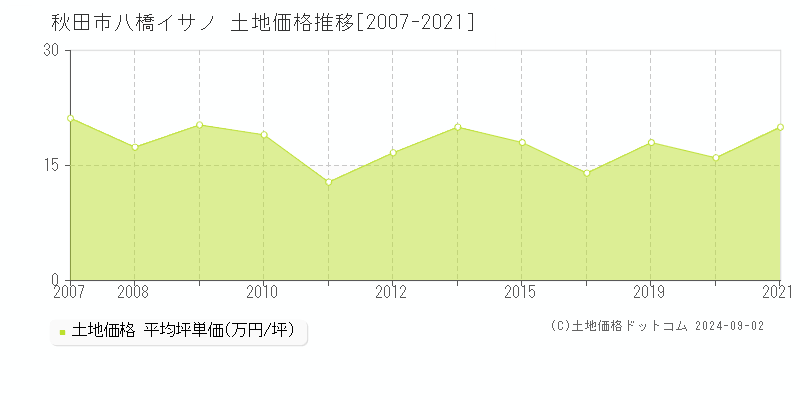 八橋イサノ(秋田市)の土地価格推移グラフ(坪単価)[2007-2021年]