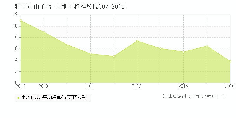 山手台(秋田市)の土地価格推移グラフ(坪単価)[2007-2018年]