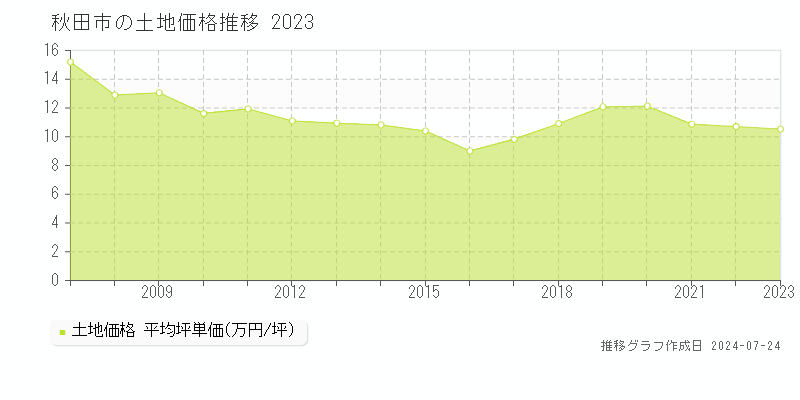 秋田市(秋田県)の土地価格推移グラフ [2007-2023年]