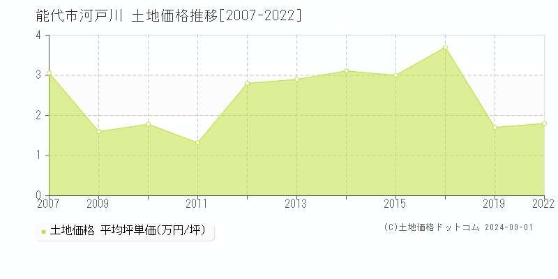 河戸川(能代市)の土地価格推移グラフ(坪単価)[2007-2022年]