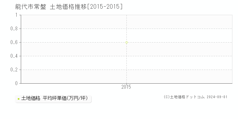 常盤(能代市)の土地価格推移グラフ(坪単価)[2015-2015年]