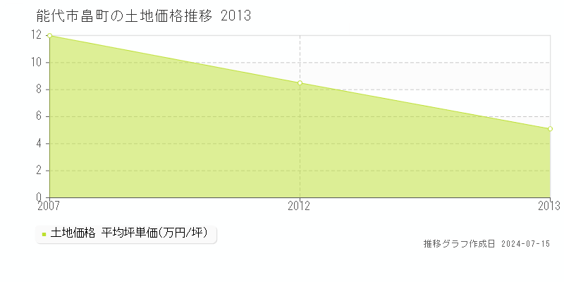 秋田県能代市畠町の土地価格推移グラフ 