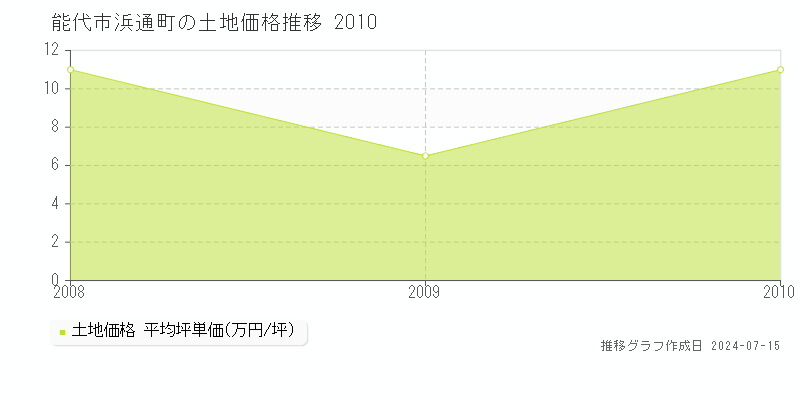秋田県能代市浜通町の土地価格推移グラフ 