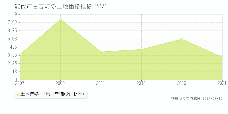 秋田県能代市日吉町の土地価格推移グラフ 