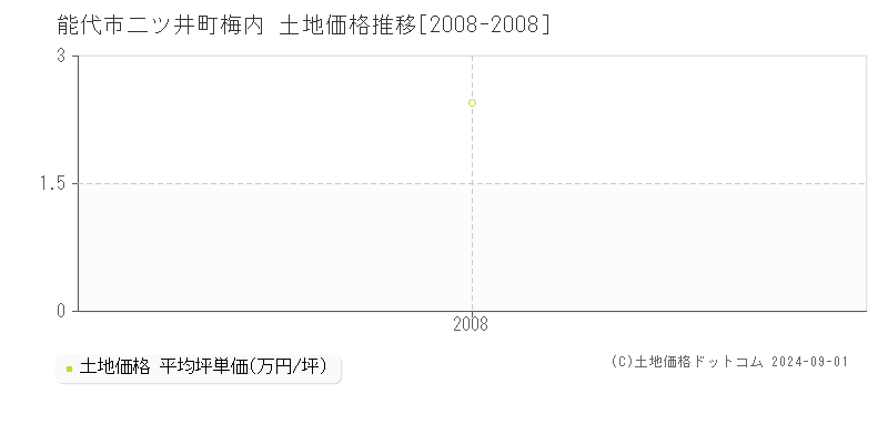 二ツ井町梅内(能代市)の土地価格推移グラフ(坪単価)[2008-2008年]