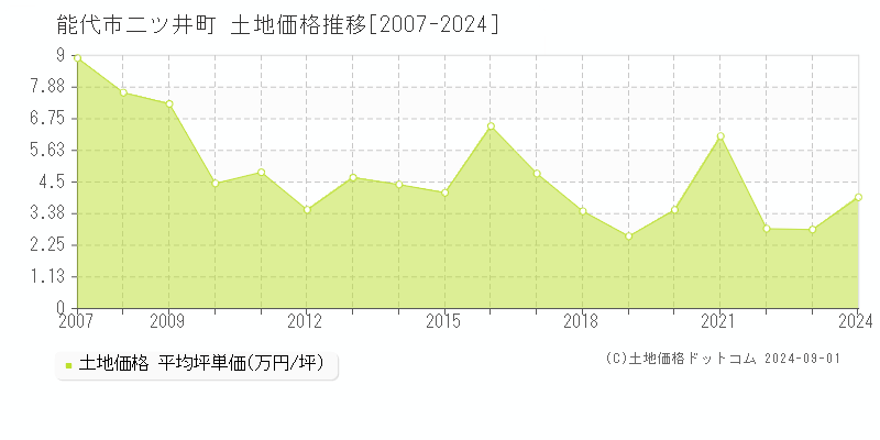 二ツ井町(能代市)の土地価格推移グラフ(坪単価)