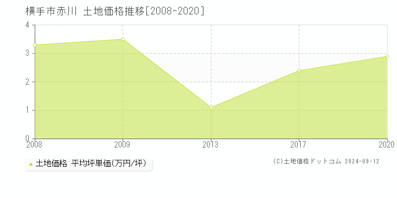 赤川(横手市)の土地価格推移グラフ(坪単価)[2008-2020年]