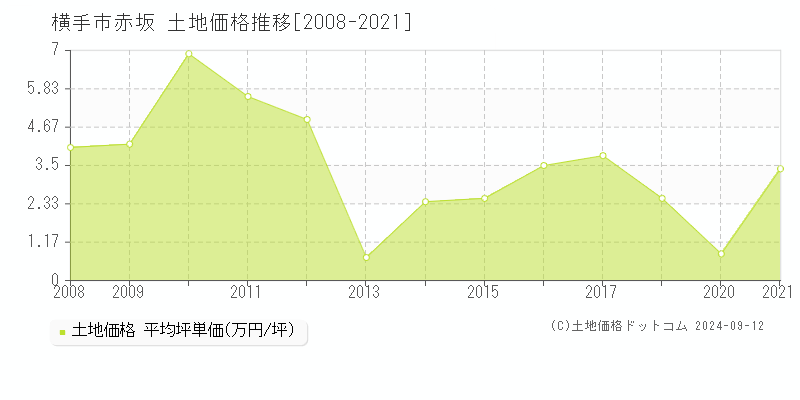 赤坂(横手市)の土地価格推移グラフ(坪単価)