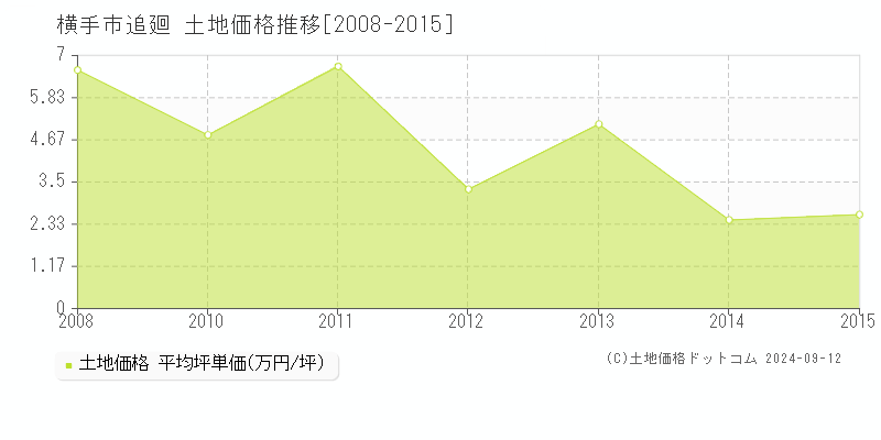 追廻(横手市)の土地価格推移グラフ(坪単価)[2008-2015年]