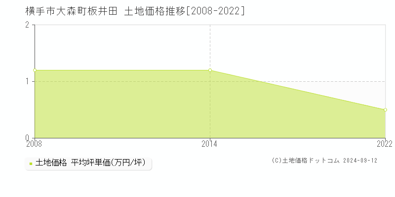 大森町板井田(横手市)の土地価格推移グラフ(坪単価)[2008-2022年]