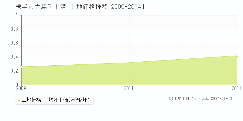 大森町上溝(横手市)の土地価格推移グラフ(坪単価)[2009-2014年]