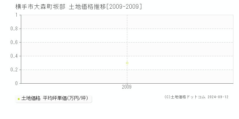 大森町坂部(横手市)の土地価格推移グラフ(坪単価)[2009-2009年]