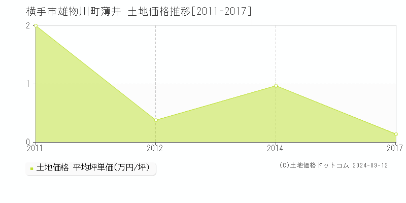 雄物川町薄井(横手市)の土地価格推移グラフ(坪単価)[2011-2017年]