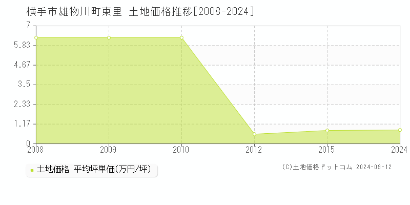 雄物川町東里(横手市)の土地価格推移グラフ(坪単価)[2008-2024年]