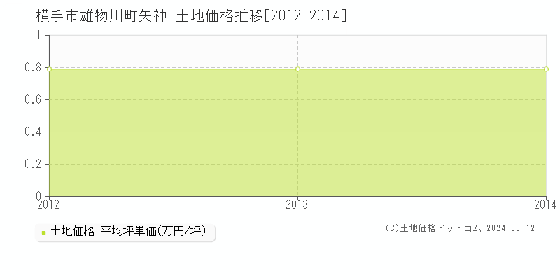 雄物川町矢神(横手市)の土地価格推移グラフ(坪単価)[2012-2014年]