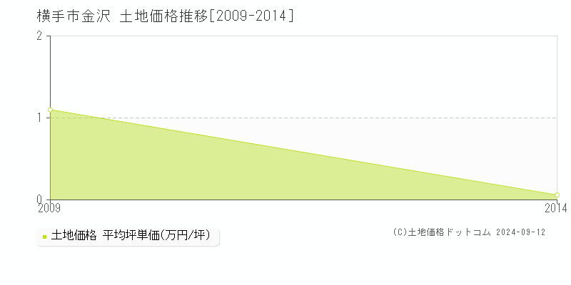 金沢(横手市)の土地価格推移グラフ(坪単価)[2009-2014年]