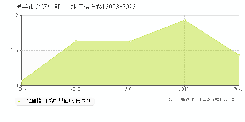 金沢中野(横手市)の土地価格推移グラフ(坪単価)[2008-2022年]