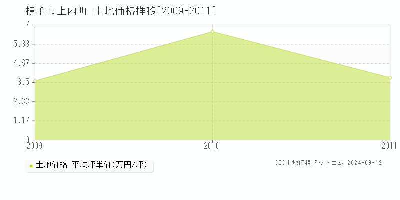 上内町(横手市)の土地価格推移グラフ(坪単価)[2009-2011年]