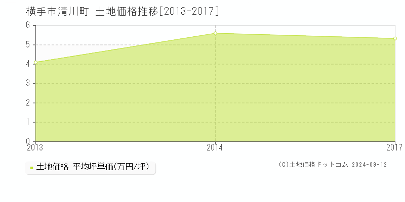 清川町(横手市)の土地価格推移グラフ(坪単価)[2013-2017年]