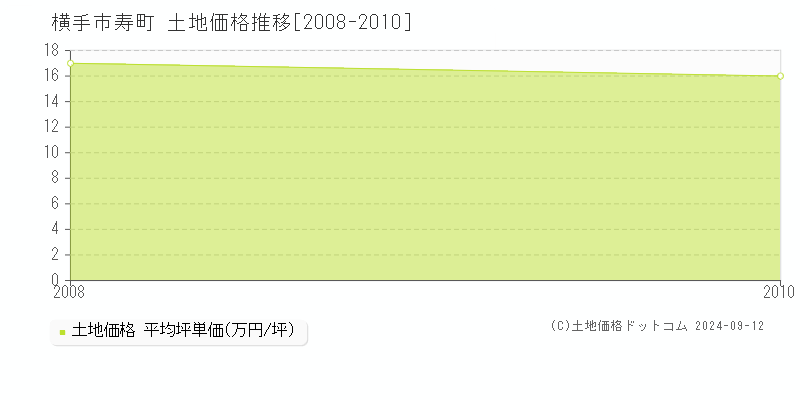 寿町(横手市)の土地価格推移グラフ(坪単価)[2008-2010年]