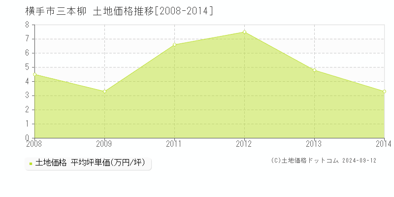 三本柳(横手市)の土地価格推移グラフ(坪単価)[2008-2014年]