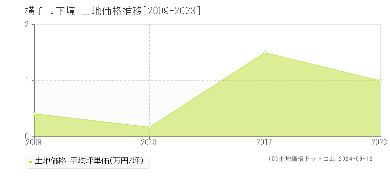 下境(横手市)の土地価格推移グラフ(坪単価)[2009-2023年]