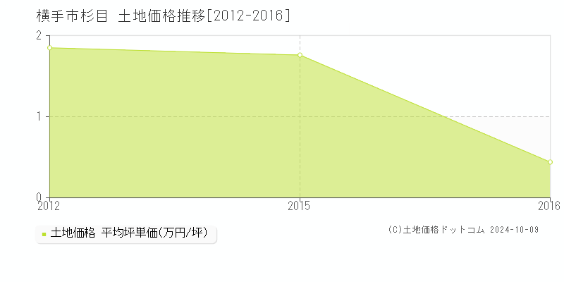 杉目(横手市)の土地価格推移グラフ(坪単価)[2012-2016年]