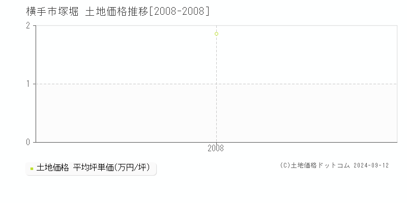 塚堀(横手市)の土地価格推移グラフ(坪単価)[2008-2008年]