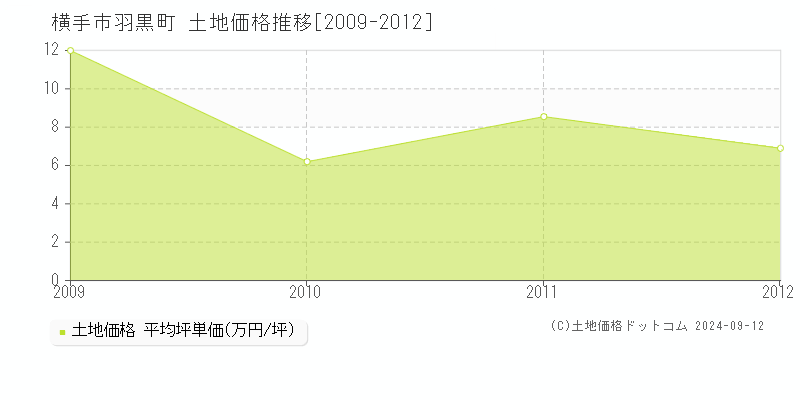 羽黒町(横手市)の土地価格推移グラフ(坪単価)[2009-2012年]