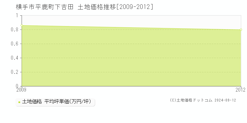 平鹿町下吉田(横手市)の土地価格推移グラフ(坪単価)[2009-2012年]