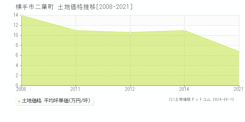 二葉町(横手市)の土地価格推移グラフ(坪単価)[2008-2021年]