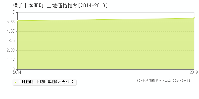 本郷町(横手市)の土地価格推移グラフ(坪単価)[2014-2019年]