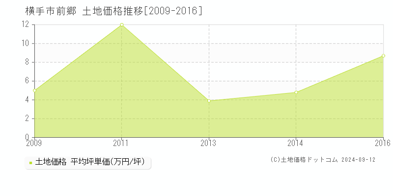 前郷(横手市)の土地価格推移グラフ(坪単価)[2009-2016年]