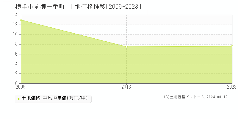 前郷一番町(横手市)の土地価格推移グラフ(坪単価)[2009-2023年]