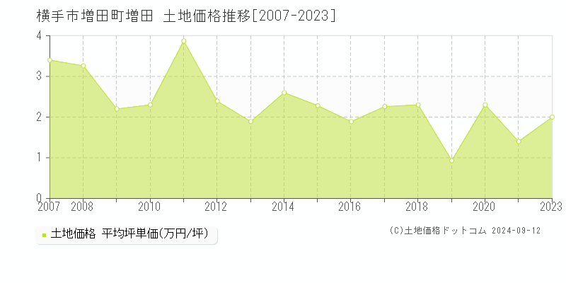 増田町増田(横手市)の土地価格推移グラフ(坪単価)[2007-2023年]