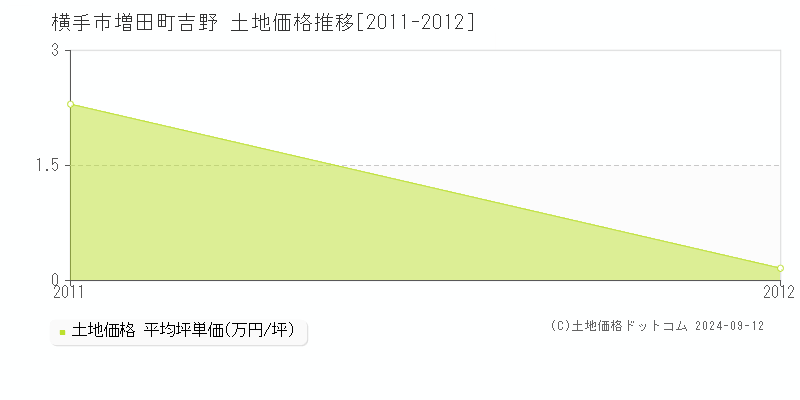 増田町吉野(横手市)の土地価格推移グラフ(坪単価)[2011-2012年]