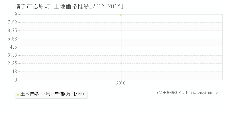 松原町(横手市)の土地価格推移グラフ(坪単価)[2016-2016年]