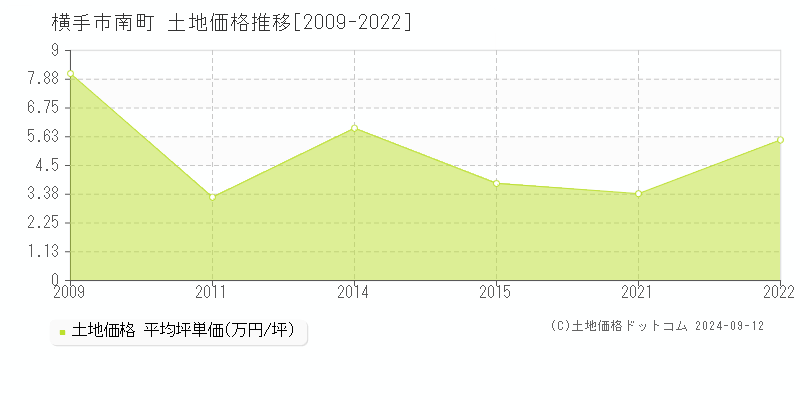 南町(横手市)の土地価格推移グラフ(坪単価)[2009-2022年]