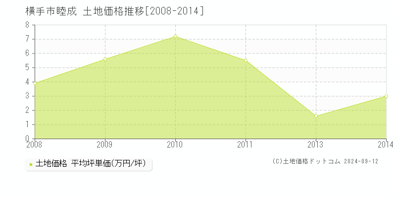 睦成(横手市)の土地価格推移グラフ(坪単価)[2008-2014年]