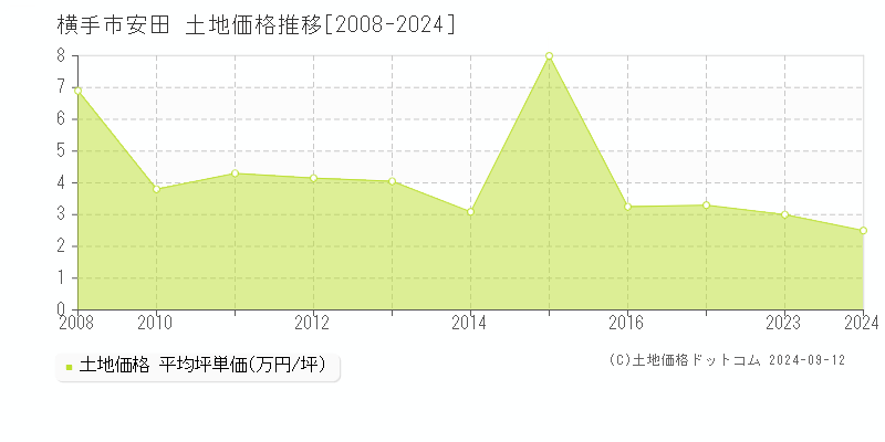 安田(横手市)の土地価格推移グラフ(坪単価)[2008-2024年]