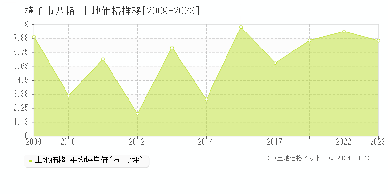 八幡(横手市)の土地価格推移グラフ(坪単価)[2009-2023年]