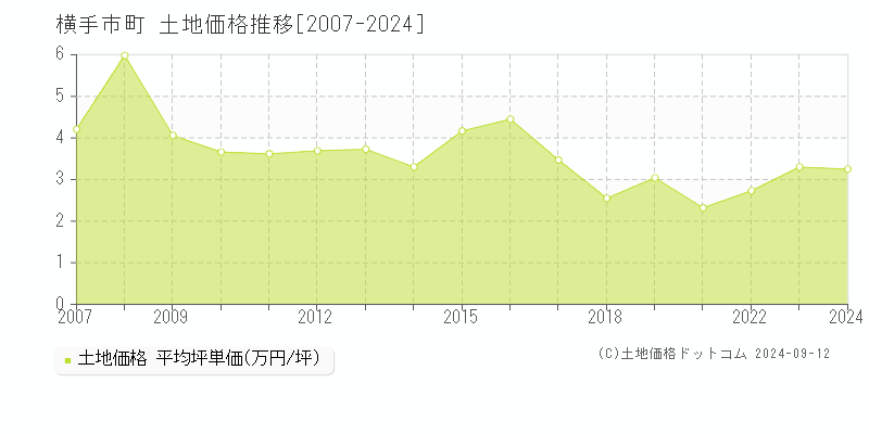 十文字町(横手市)の土地価格推移グラフ(坪単価)