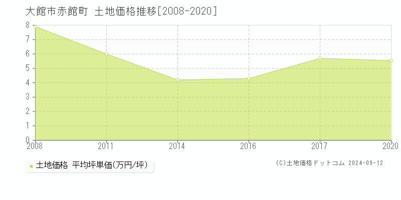 赤館町(大館市)の土地価格推移グラフ(坪単価)[2008-2020年]