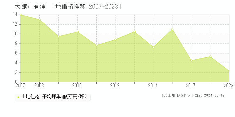 有浦(大館市)の土地価格推移グラフ(坪単価)[2007-2023年]