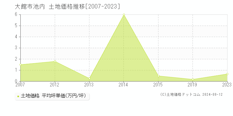 池内(大館市)の土地価格推移グラフ(坪単価)[2007-2023年]