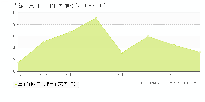 泉町(大館市)の土地価格推移グラフ(坪単価)[2007-2015年]