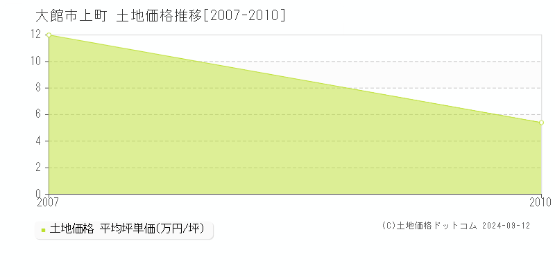 上町(大館市)の土地価格推移グラフ(坪単価)[2007-2010年]